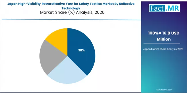 High Visibility Retroreflective Yarn For Safety Textiles Market Japan Market Share Analysis By Reflective Technology