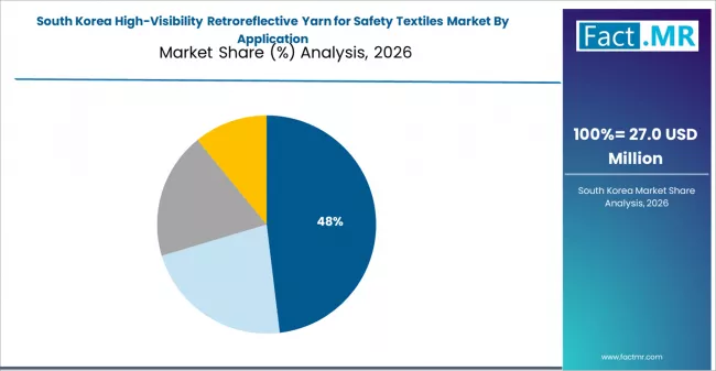 High Visibility Retroreflective Yarn For Safety Textiles Market South Korea Market Share Analysis By Application