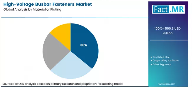 High Voltage Busbar Fasteners Market Analysis By Material Or Plating
