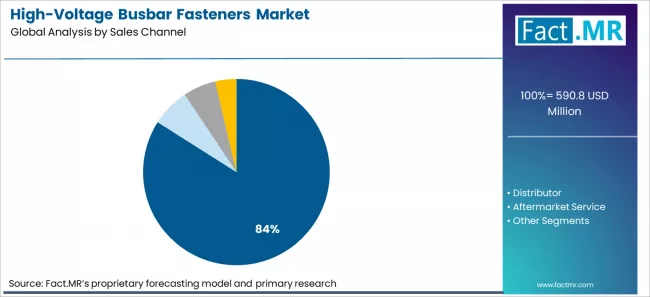 High Voltage Busbar Fasteners Market Analysis By Sales Channel