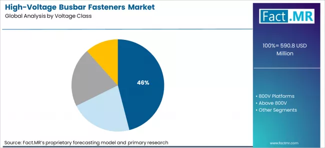 High Voltage Busbar Fasteners Market Analysis By Voltage Class