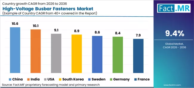 High Voltage Busbar Fasteners Market Cagr Analysis By Country