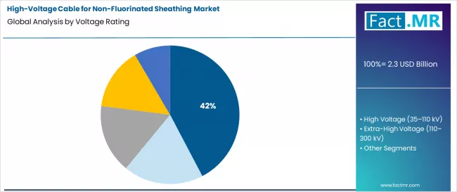 High Voltage Cable For Non Fluorinated Sheathing Market Analysis By Voltage Rating High Voltage Cable For Non Fluorinated Sheathing Market Analysis By Voltage Rating