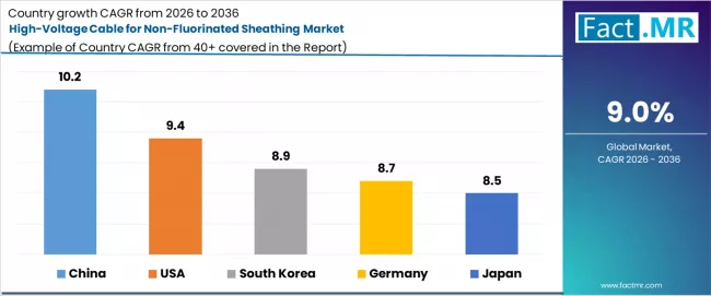 High Voltage Cable For Non Fluorinated Sheathing Market Cagr Analysis By Country High Voltage Cable For Non Fluorinated Sheathing Market Cagr Analysis By Country