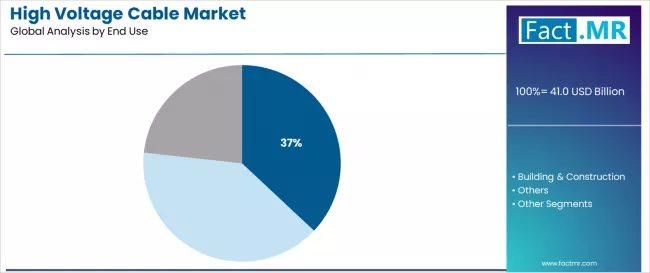 High Voltage Cable Market Analysis By End Use High Voltage Cable Market Analysis By End Use