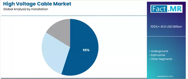 High Voltage Cable Market Analysis By Installation High Voltage Cable Market Analysis By Installation
