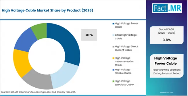 High Voltage Cable Market Analysis By Product