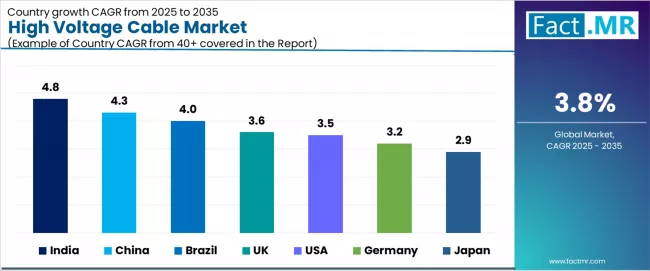 High Voltage Cable Market Cagr Analysis By Country High Voltage Cable Market Cagr Analysis By Country