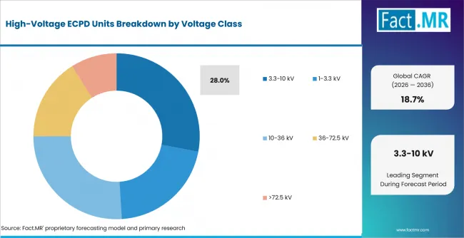 High Voltage Ecpd Units Analysis By Voltage Class