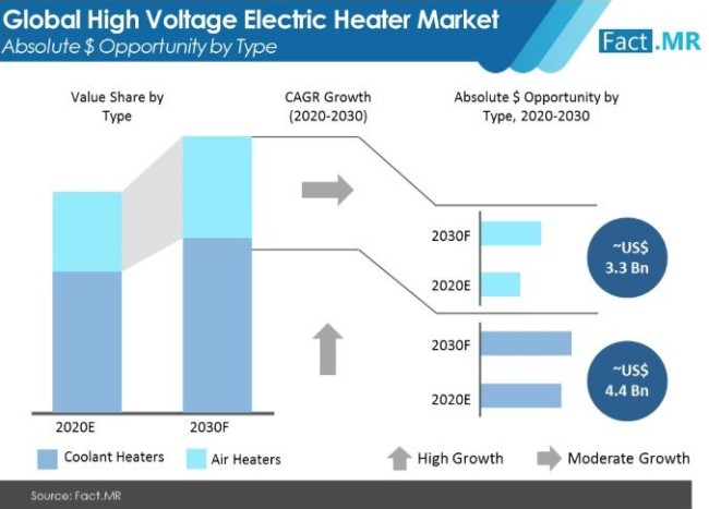 High Voltage Electric Heater Market Absolute $ Opportunity By Type high voltage electric heater market absolute $ opportunity by type