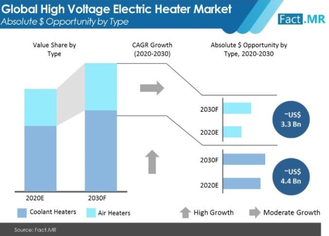 high voltage electric heater market absolute $ opportunity by type