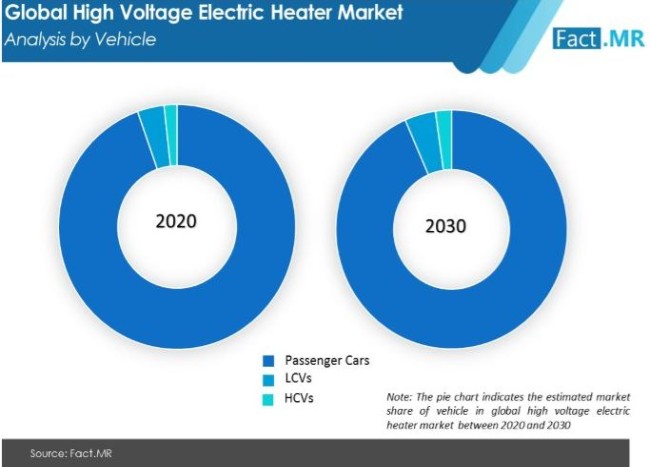 High Voltage Electric Heater Market Analysis By Vehicle high voltage electric heater market analysis by vehicle