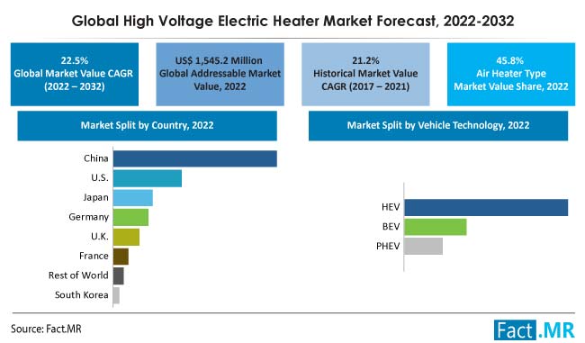 High voltage electric heater market forecast by Fact.MR