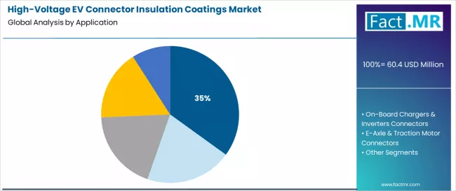 High Voltage Ev Connector Insulation Coatings Market Analysis By Application 