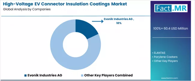 High Voltage Ev Connector Insulation Coatings Market Analysis By Company