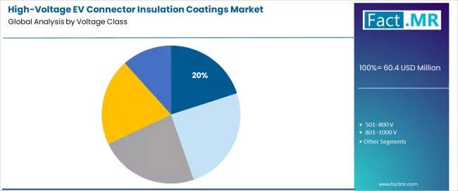 High Voltage Ev Connector Insulation Coatings Market Analysis By Voltage Class 