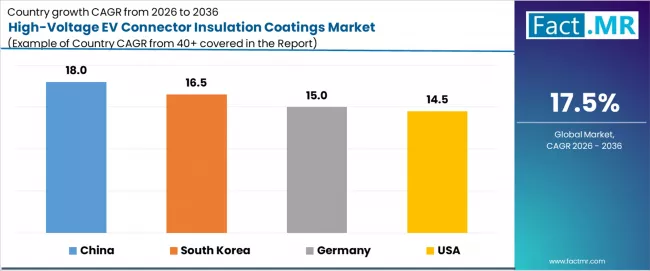 High Voltage Ev Connector Insulation Coatings Market Cagr Analysis By Country