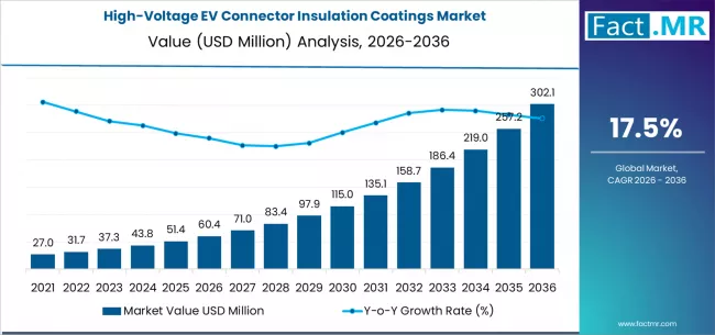 High Voltage Ev Connector Insulation Coatings Market Market Value Analysis