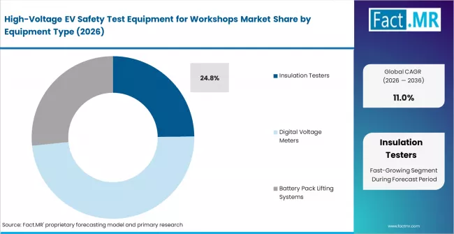 High Voltage Ev Safety Test Equipment For Workshops Market Analysis By Equipment Type High Voltage Ev Safety Test Equipment For Workshops Market Analysis By Equipment Type