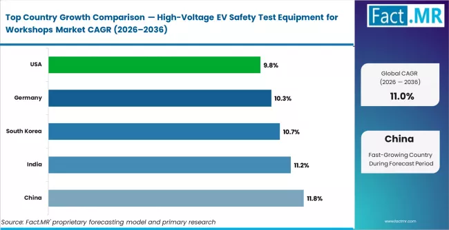 High Voltage Ev Safety Test Equipment For Workshops Market Cagr Analysis By Country High Voltage Ev Safety Test Equipment For Workshops Market Cagr Analysis By Country