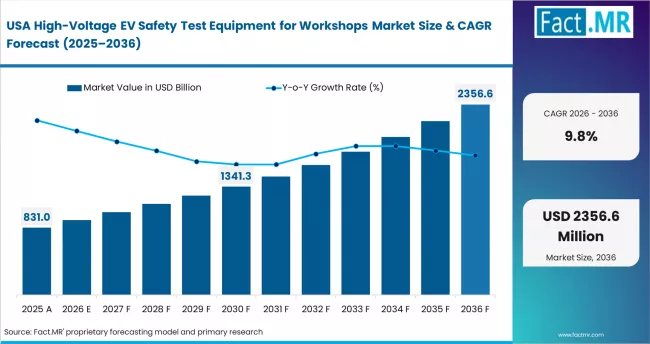 High Voltage Ev Safety Test Equipment For Workshops Market Country Value Analysis High Voltage Ev Safety Test Equipment For Workshops Market Country Value Analysis