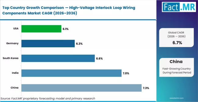 High Voltage Interlock Loop Wiring Components Market Cagr Analysis By Country