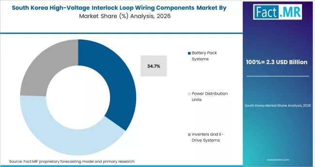 High Voltage Interlock Loop Wiring Components Market South Korea Market Share Analysis By Application