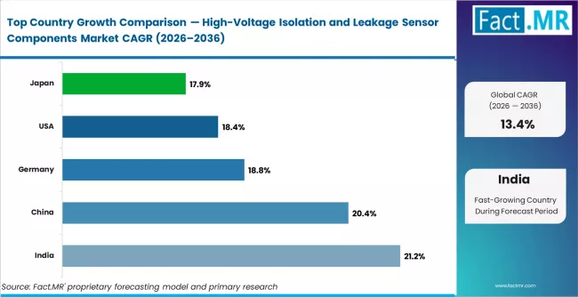 High Voltage Isolation And Leakage Sensor Components Market Cagr Analysis By Country