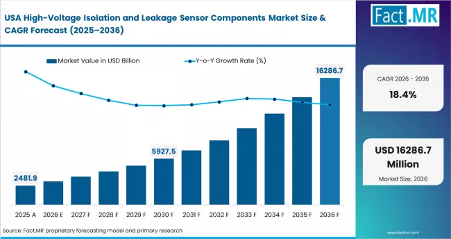 High Voltage Isolation And Leakage Sensor Components Market Country Value Analysis