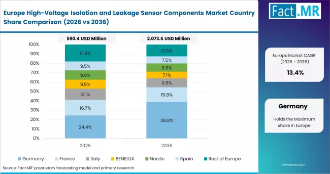 High Voltage Isolation And Leakage Sensor Components Market Europe Country Market Share Analysis, 2026 & 2036