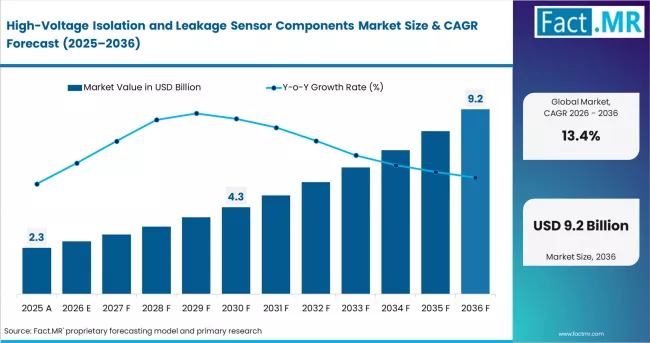 High Voltage Isolation And Leakage Sensor Components Market Value Analysis