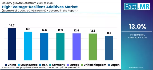 High Voltage Resilient Additives Market Cagr Analysis By Country
