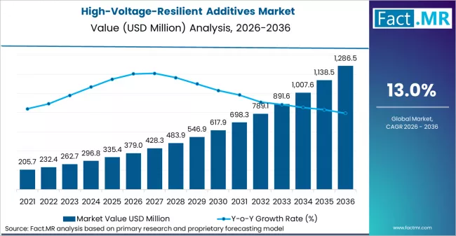 High Voltage Resilient Additives Market Market Value Analysis