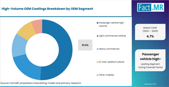 High Volume Oem Coatings Analysis By Oem Segment