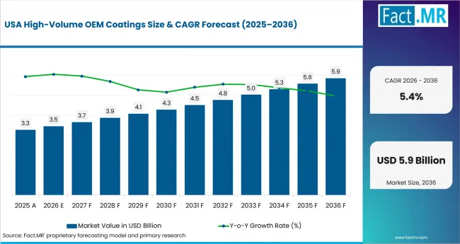 High Volume Oem Coatings Country Value Analysis