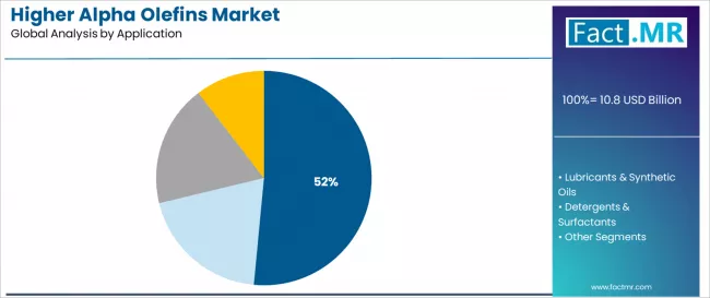 Higher Alpha Olefins Market Analysis By Application 