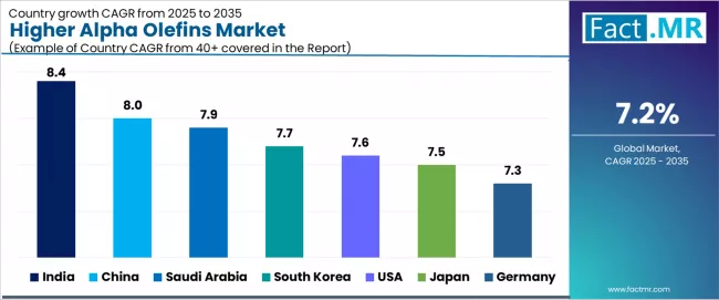 Higher Alpha Olefins Market Cagr Analysis By Country