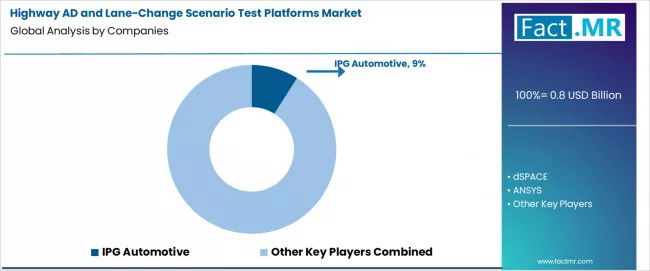 Highway Ad And Lane Change Scenario Test Platforms Market Analysis By Company