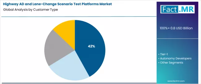 Highway Ad And Lane Change Scenario Test Platforms Market Analysis By Customer Type