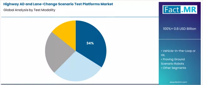 Highway Ad And Lane Change Scenario Test Platforms Market Analysis By Test Modality