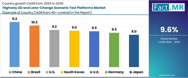 Highway Ad And Lane Change Scenario Test Platforms Market Cagr Analysis By Country