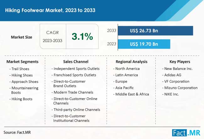 Hiking Footwear Market Overview