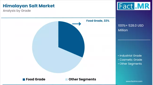 Himalayan Salt Market Analysis By Grade