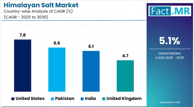 Himalayan Salt Market Cagr Analysis By Country