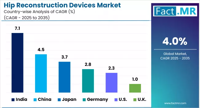 Hip Reconstruction Devices Market By Country 2025 To 2035