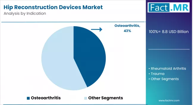 Hip Reconstruction Devices Market By Indication