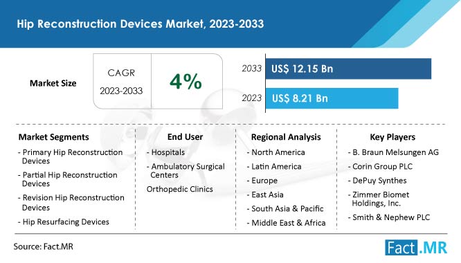 Hip reconstruction devices market summary, forecast by Fact.MR