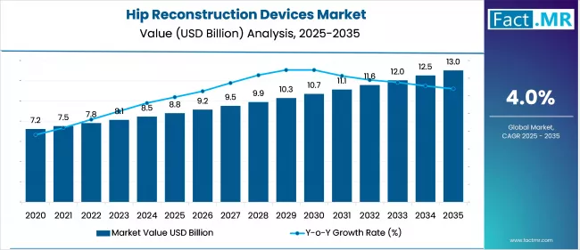 Hip Reconstruction Devices Market Value 2025 To 2035