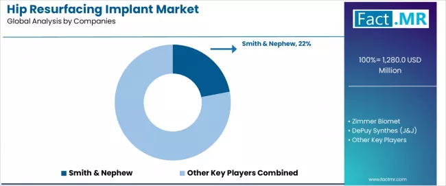 Hip Resurfacing Implant Market Analysis By Company Hip Resurfacing Implant Market Analysis By Company