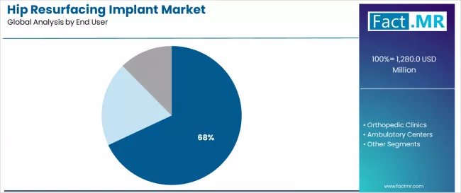 Hip Resurfacing Implant Market Analysis By End User Hip Resurfacing Implant Market Analysis By End User